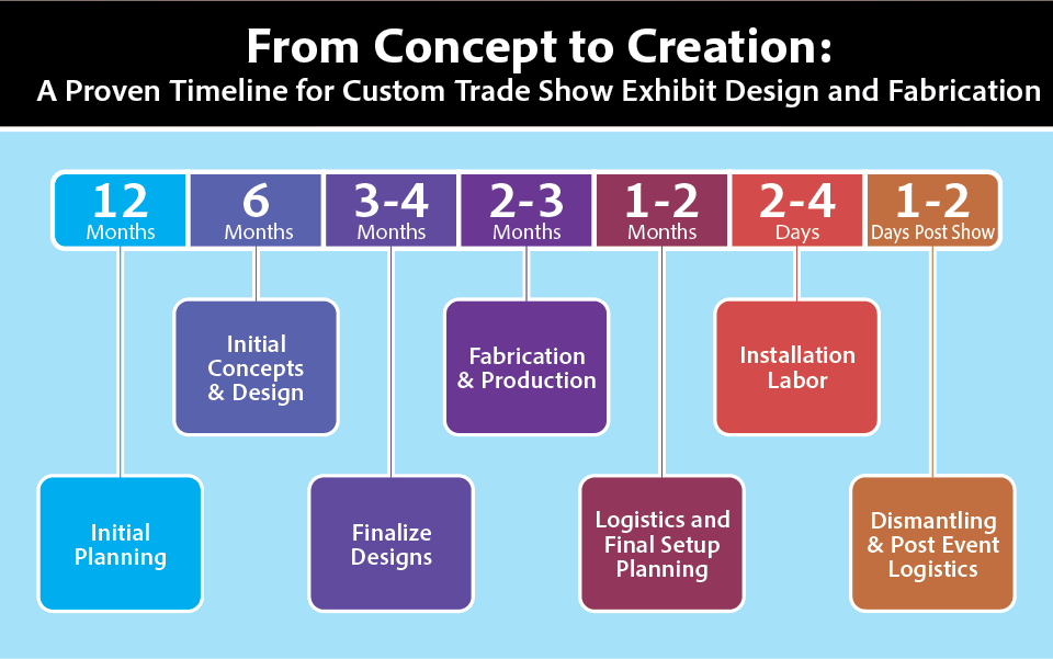 From Concept to Creation: A Proven Custom Trade Show Exhibit Design and Fabrication Timeline